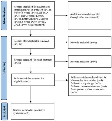 Effects of exercise with or without β-hydroxy-β-methylbutyrate supplementation on muscle mass, muscle strength, and physical performance in patients with sarcopenia: a systematic review and meta-analysis